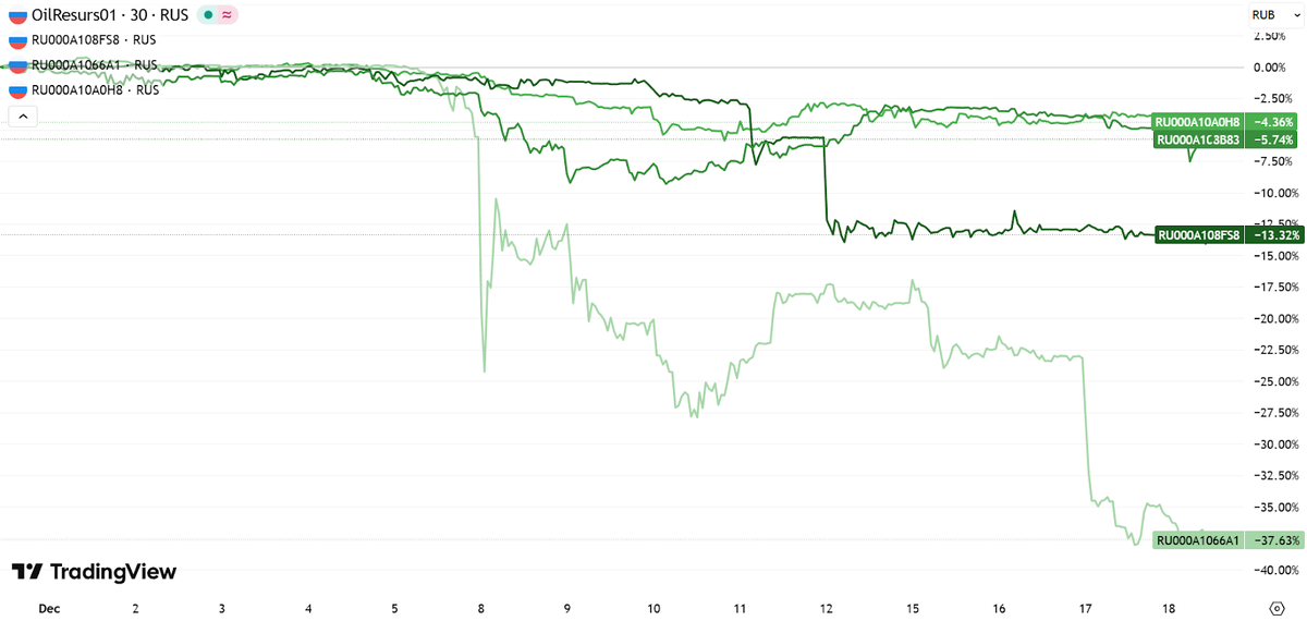Пример динамики цен ряда облигаций сегмента ВДО компаний Ойл Ресурс, Уральской стали, Антерры и Вератека в декабре 2025 года
