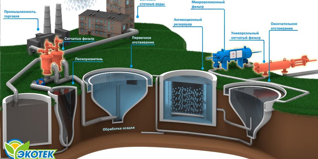 Методы очистки промышленных сточных вод