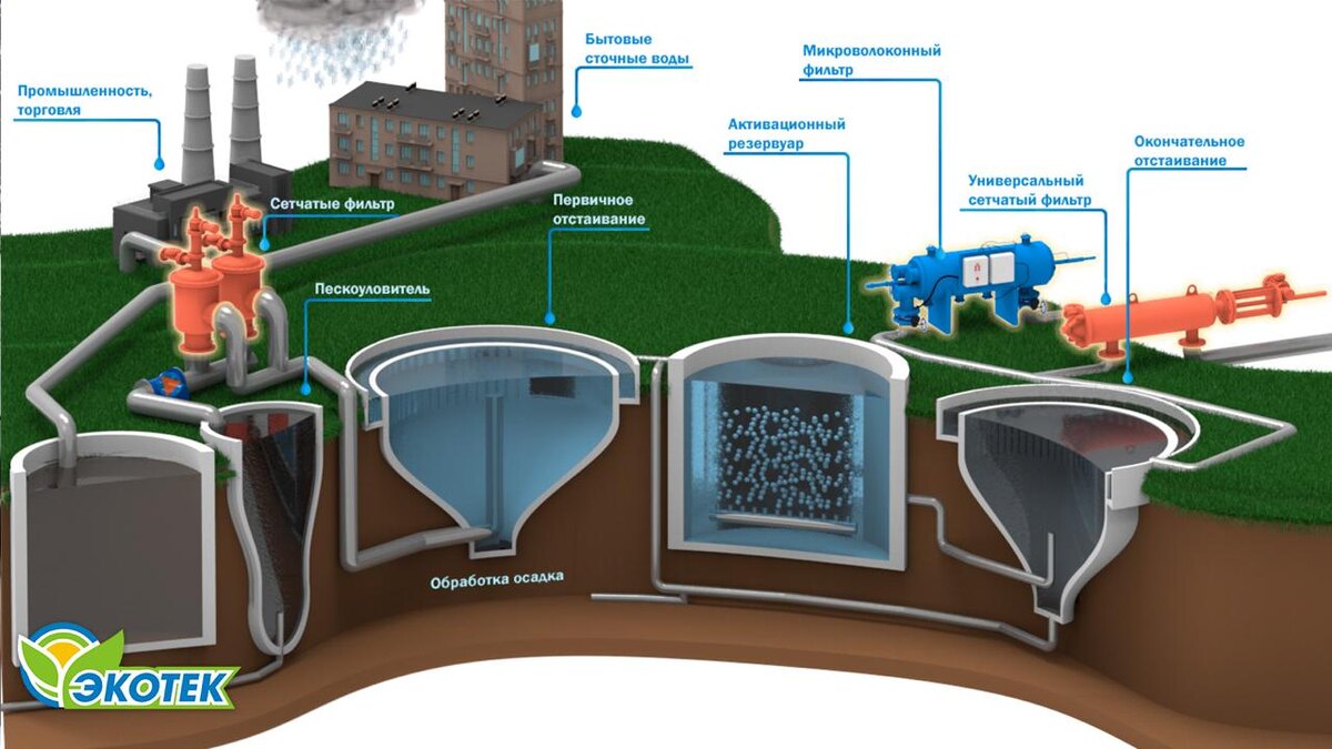 Методы очистки промышленных сточных вод. Экотек