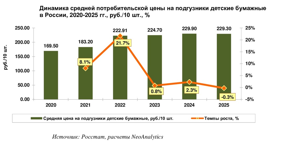 Детские подгузники немного подешевели в 2025 г. в России