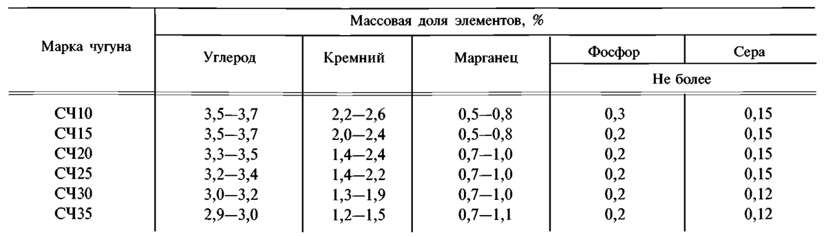 Состав серого чугуна ГОСТ 1412-85