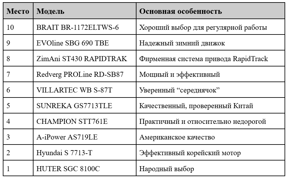 Рейтинг гусеничных снегоуборщиков. ТОП 10 лучших моделей.