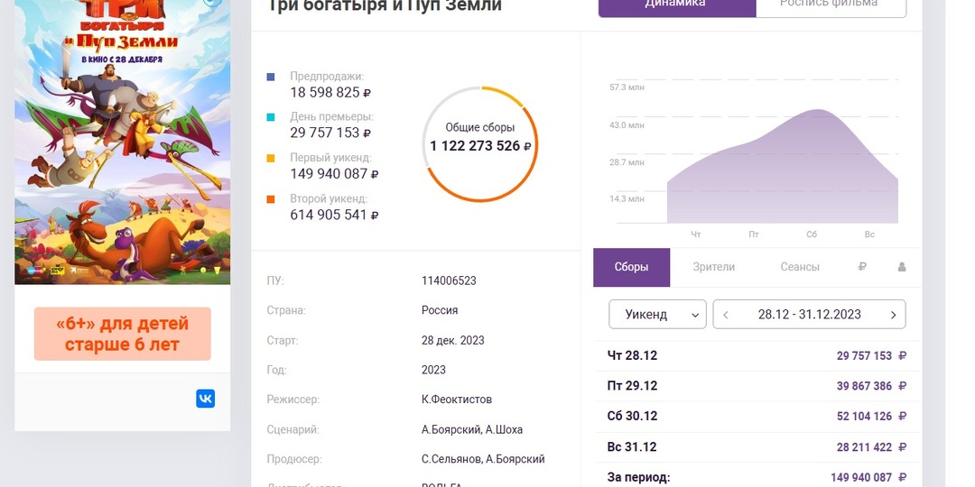 Сборы "Три богатыря и свет клином" и сравнение прошлой части. Что пошло не так?