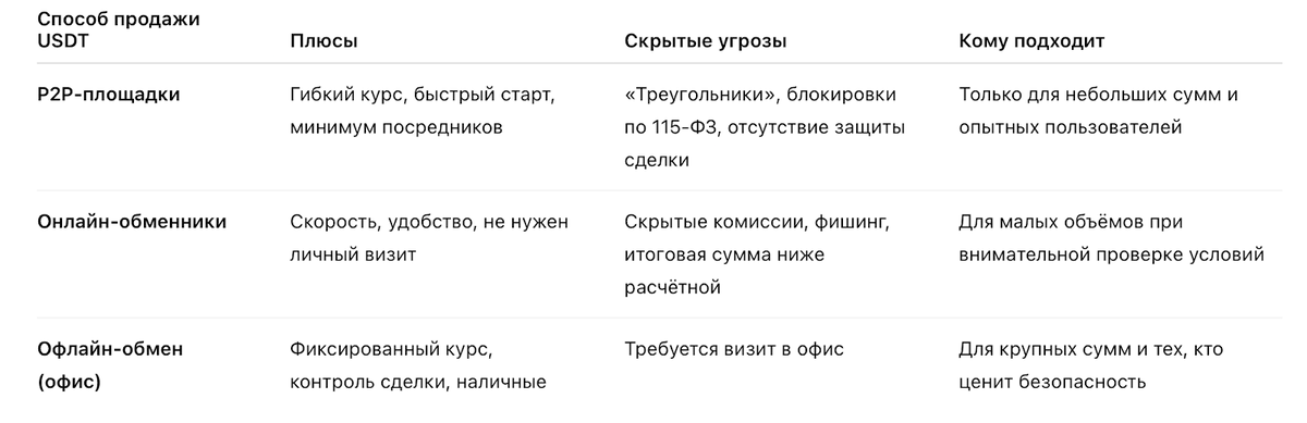Основные способы, как вывести USDT в рубли