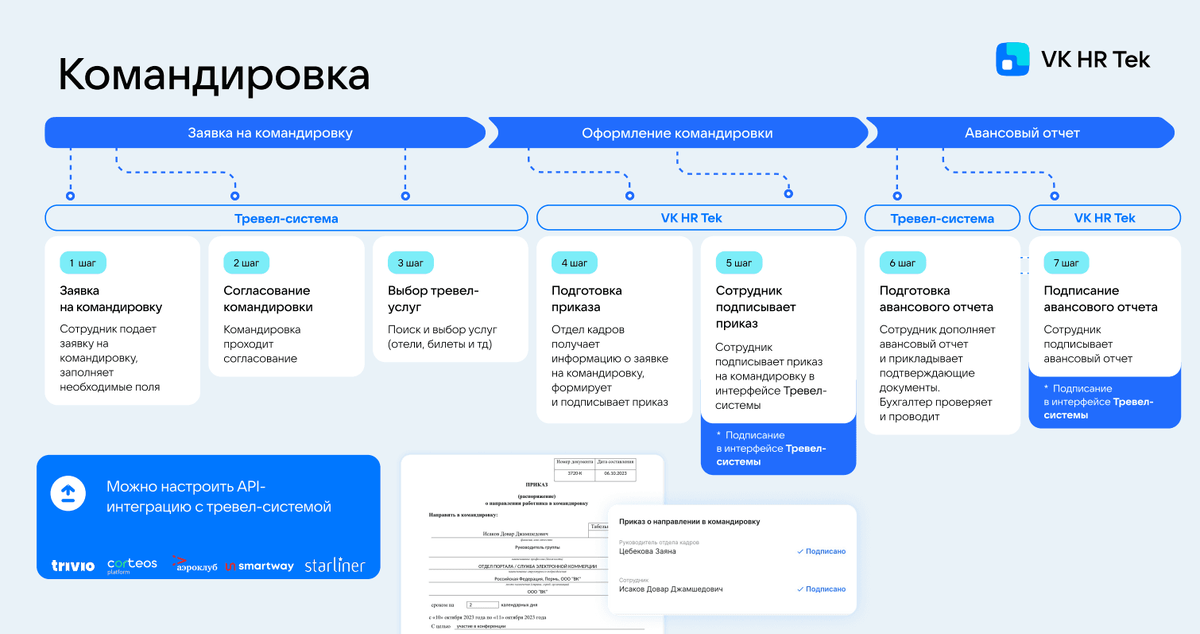 Оцифровка процесса позволяет стандартизировать каждый этап, минимизировать ручные действия и сэкономить рабочие часы