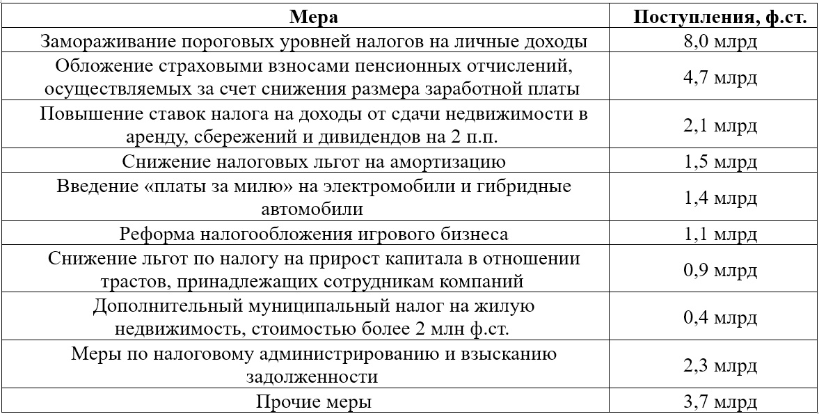 Источник: Economic and fiscal outlook – November 2025. OBR. P. 58. URL: https://obr.uk/docs/dlm_uploads/OBR_Economic_and_fiscal_outlook_November_2025.pdf