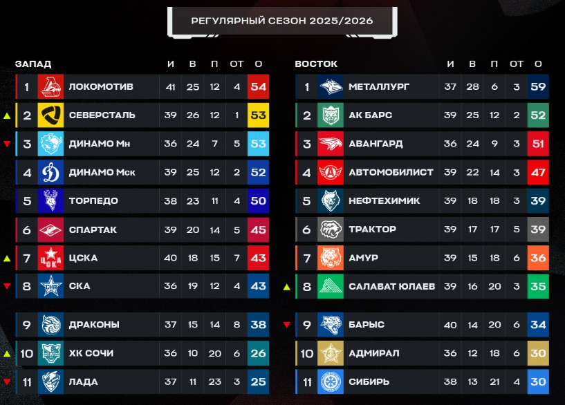 Турнирная таблица регулярного чемпионата. Источник: официальные соцсети лиги