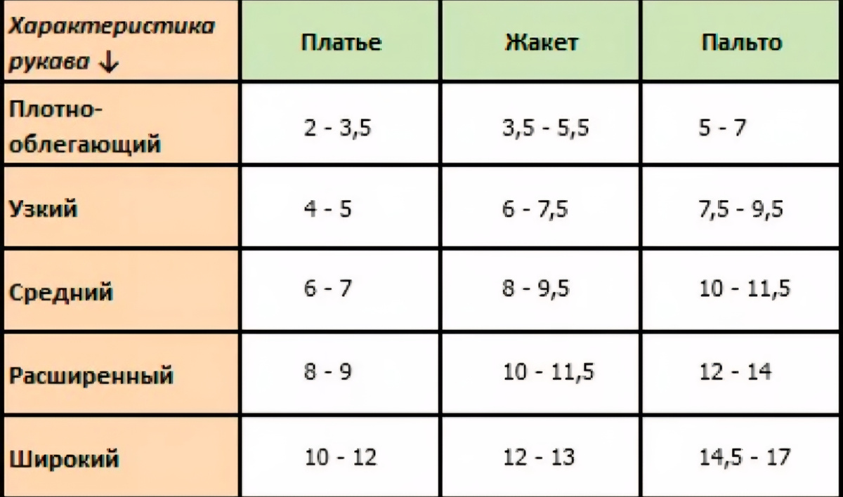 Прибавки к рукаву на свободу облегания