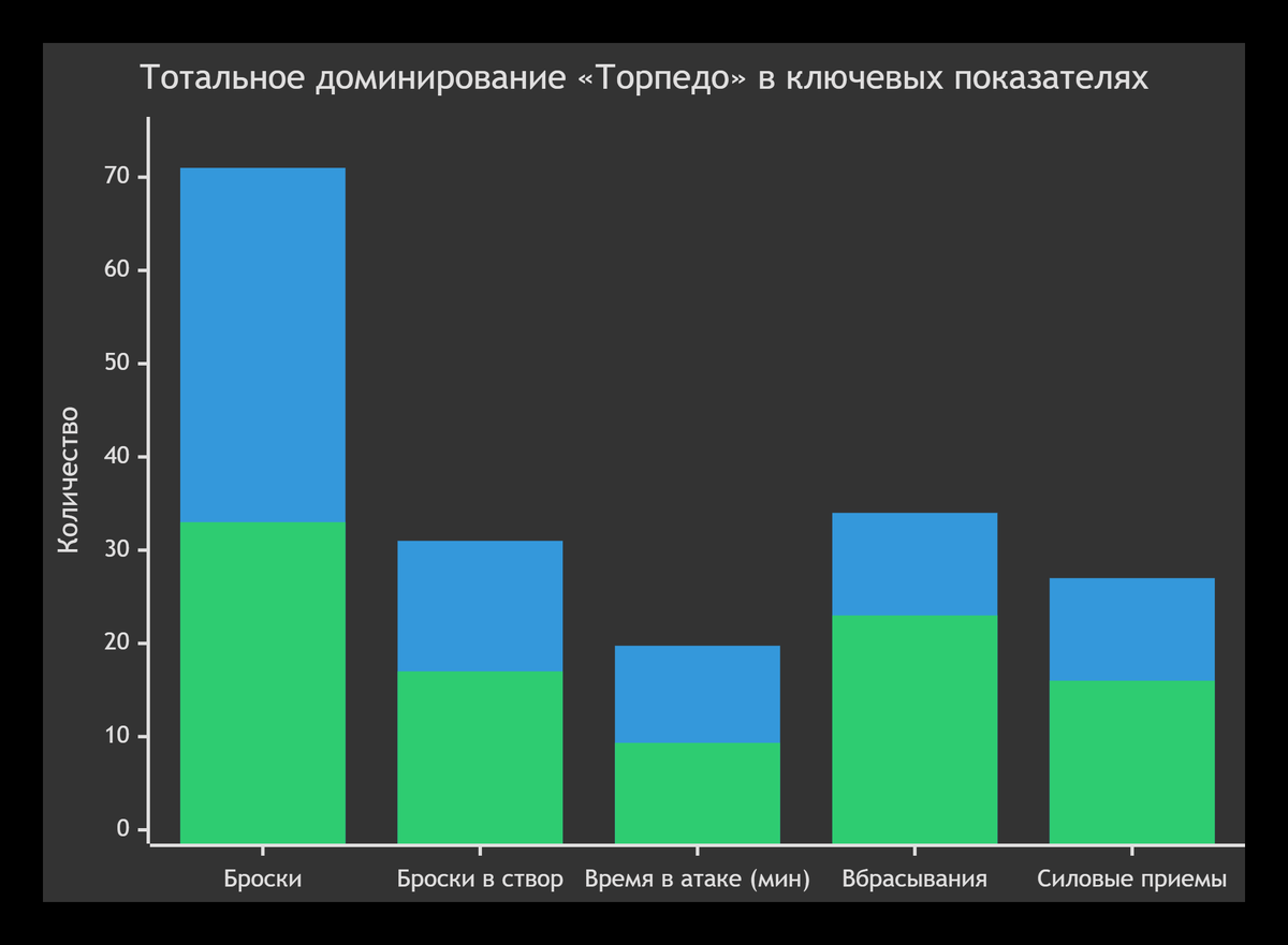Доминирование Торпедо.