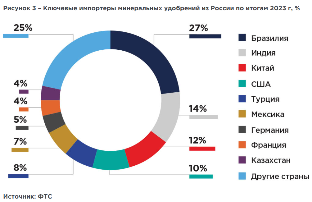 Имортёры минеральных удобрений из России по итогам 2023.г, %