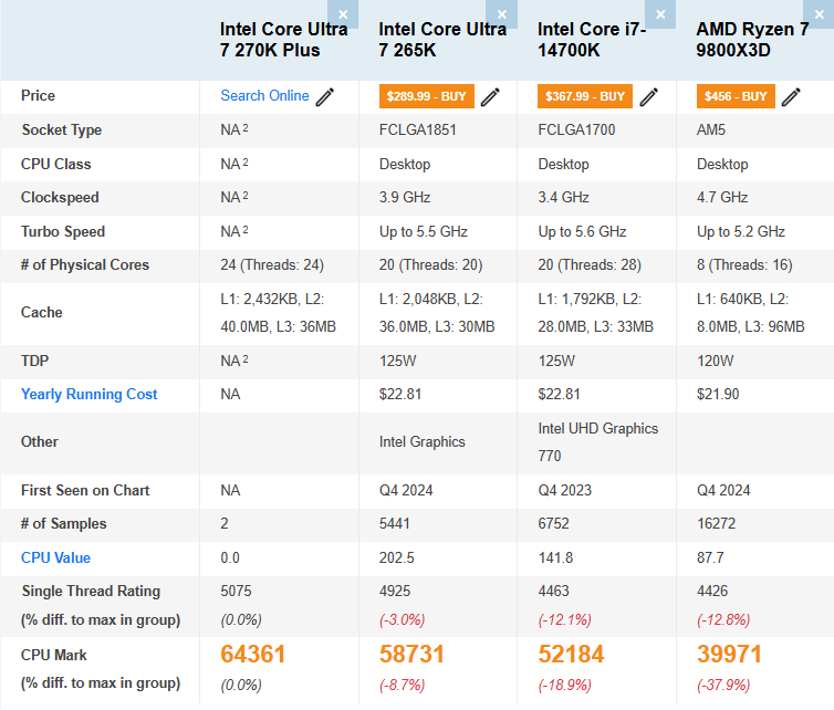    Core Ultra 7 270K Plus оказался до 61% быстрее Ryzen 7 9800X3D