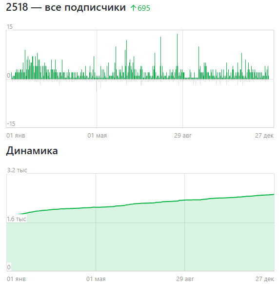 Подписчики канала Кругозор Проектровщика за 2025 год