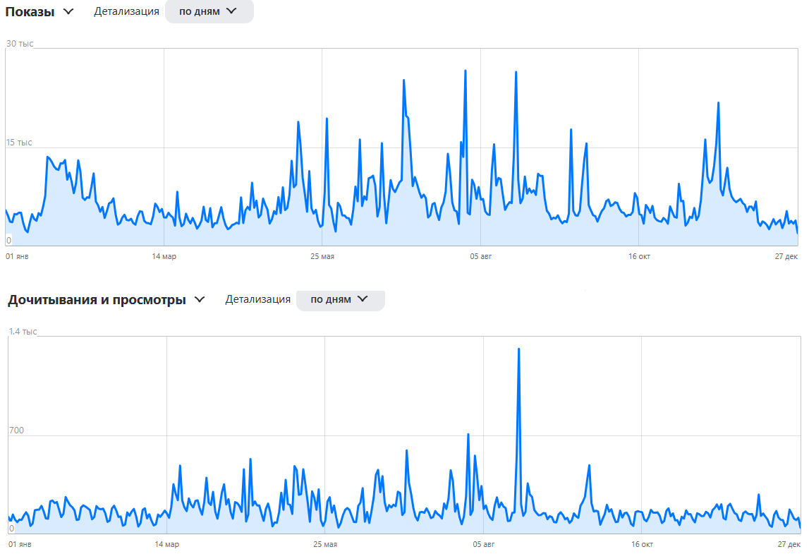 Просмотры и показы канала Кругозор Проектровщика за 2025 год