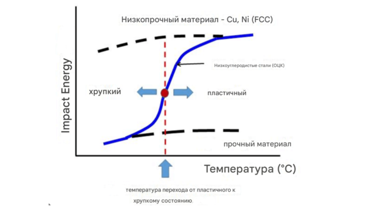 Для каждого материала есть вот такие прекрасные диаграммы