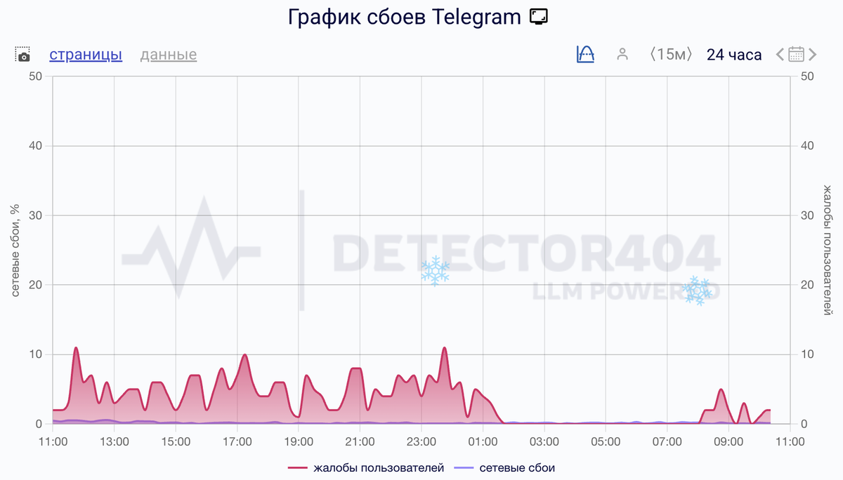    Сбои за сутки