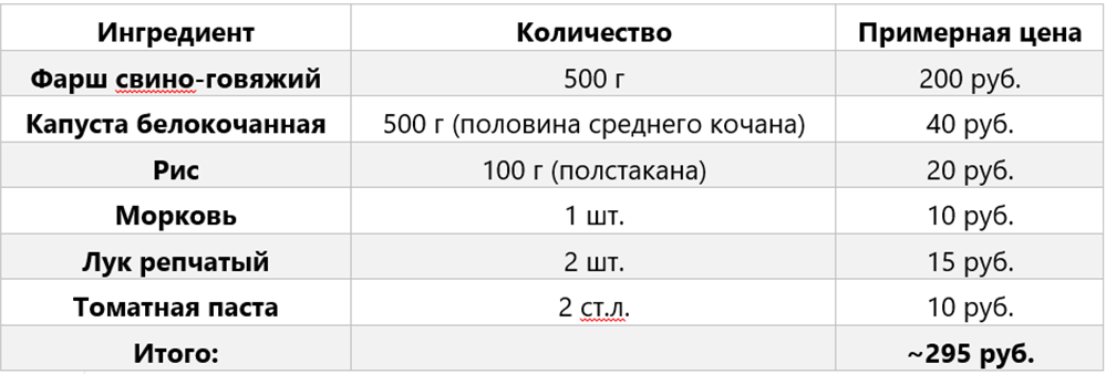 Выходит около 60-75 рублей за сытную порцию. Дешевле любой доставки.