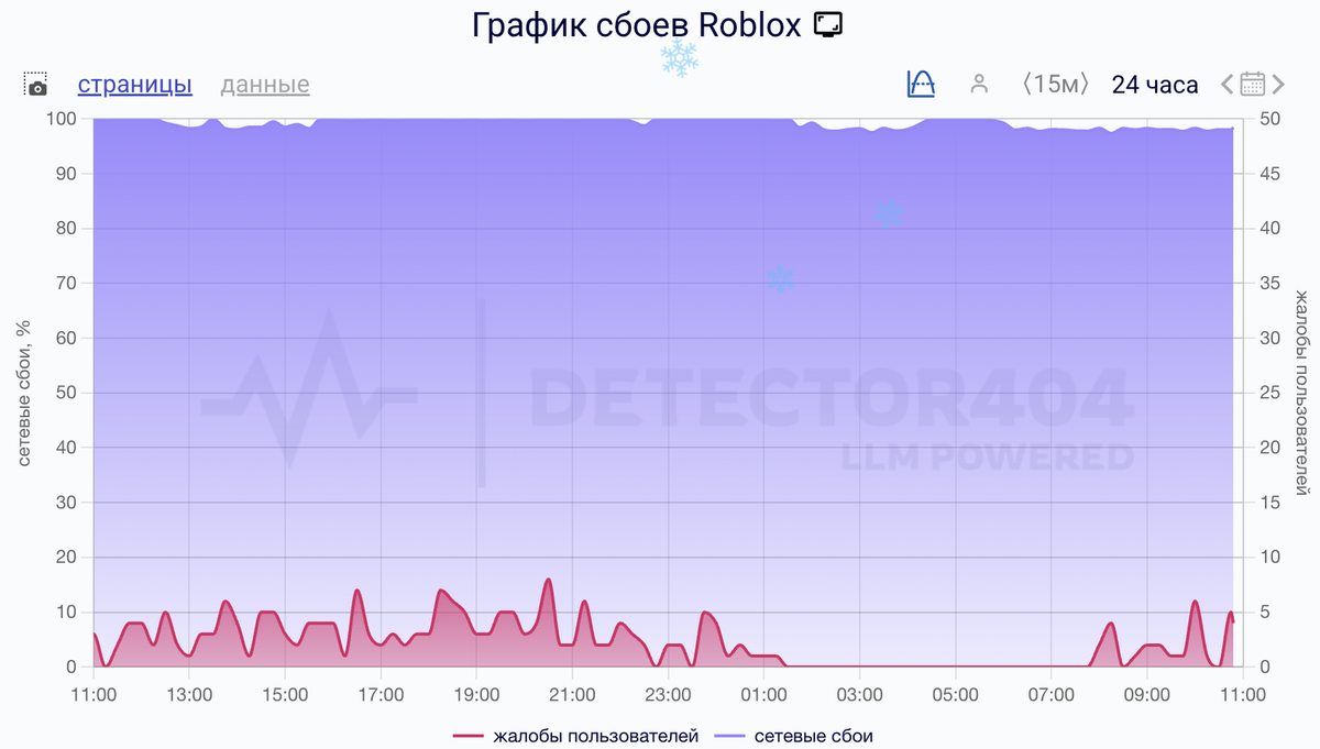    Сбои за сутки