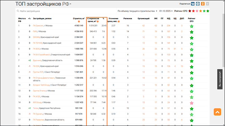    Данные на момент подготовки статьи с сайта застройщиков. Источник: https://erzrf.ru/