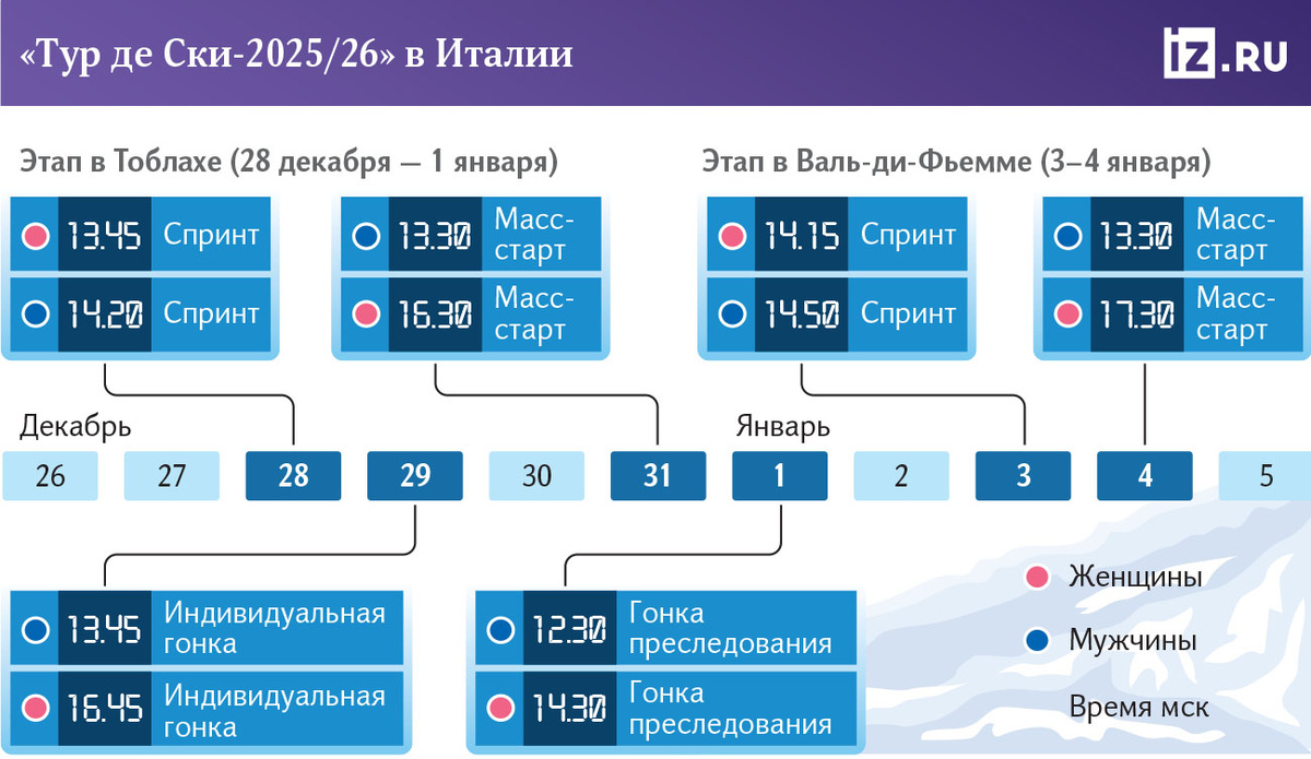 Дарья Непряева до получения нейтрального статуса тяжело входила в сезон. Так что ее главная надежда, видимо, — короткие гонки (спринты и контактная коньковая «пятерка»). В целом в женских лыжах сейчас доминируют шведки — в этой сборной есть кому побеждать и без Сундлинг.