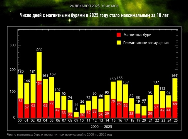 В Твери и на всей Земле установлен рекорд по количеству магнитных бурь за год