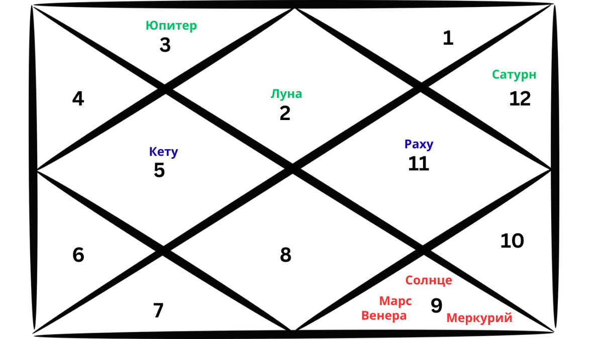 Репрезентативная карта ведической астрологии, отображающая расположение планет для Тельца в январе 2026 года