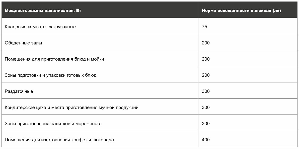 Нормы освещения для общественных заведений