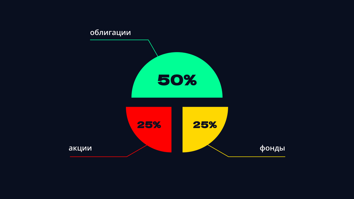 Структура моего инвестиционного портфеля в 2025 году.