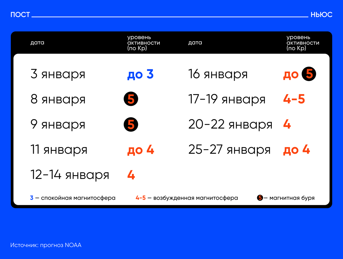    "Таблица «Постньюс»"
