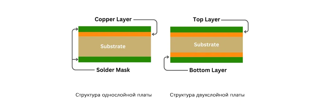 Конструктивные особенности Single-Layer и Double-Layer PCB