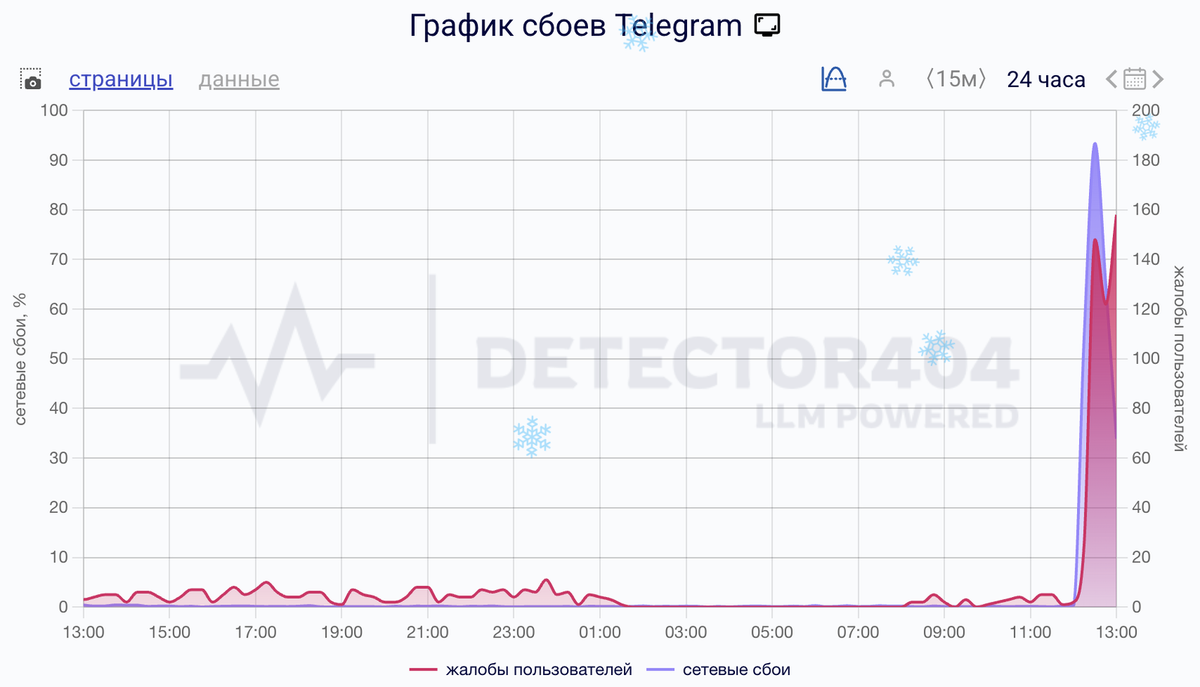    Сбои за сутки