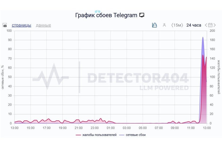   взято с сайта downdetector.su