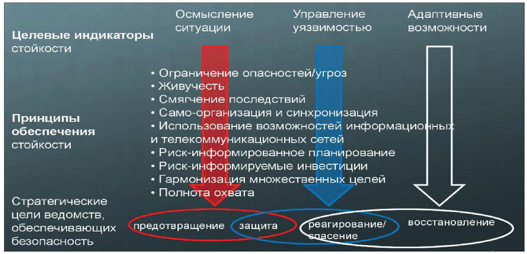 Рис. Управление стойкостью системы мобилизационной готовности инженерно-технической защищенности объектов массового пребывания людей сфер промышленности, транспорта и образования
