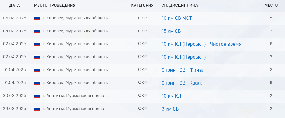 Результаты по гонкам Тура 2025