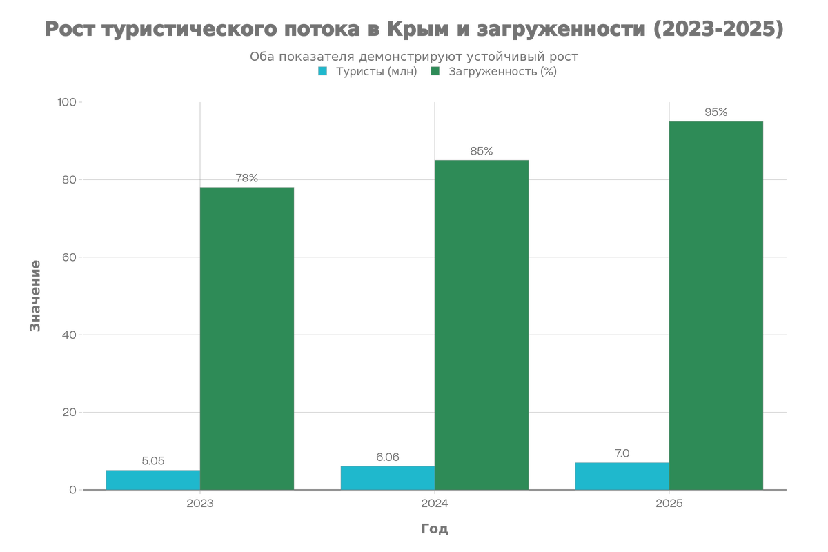 Туристический поток в Крым и загруженность объектов размещения