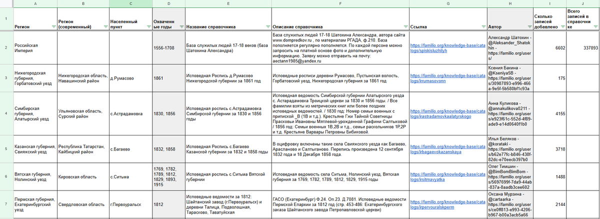 Сводная таблица по справочникам пользователей, загруженным на Familio за декабрь 2025 (ф.1)