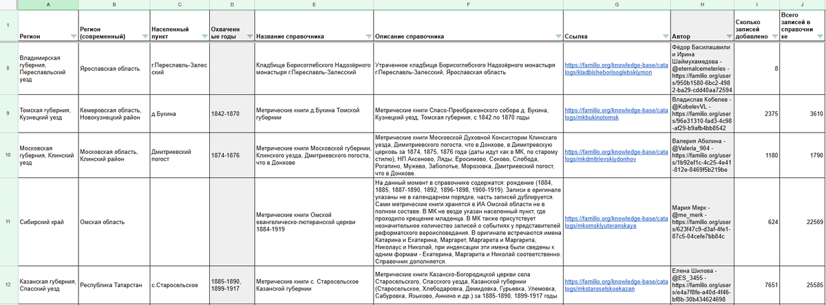 Сводная таблица по справочникам пользователей, загруженным на Familio за декабрь 2025 (ф.2)