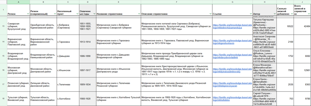 Сводная таблица по справочникам пользователей, загруженным на Familio за декабрь 2025 (ф.3)