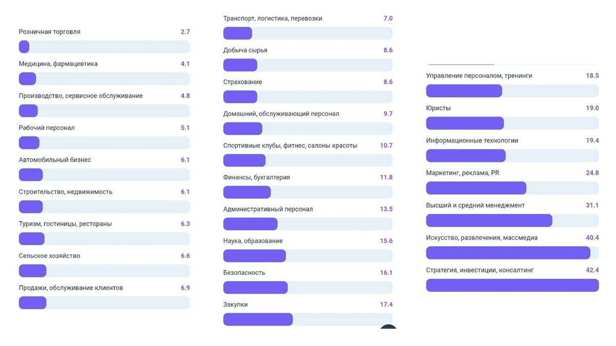 HH индекс в проф.областях за последний месяц, данные https://stats.hh.ru