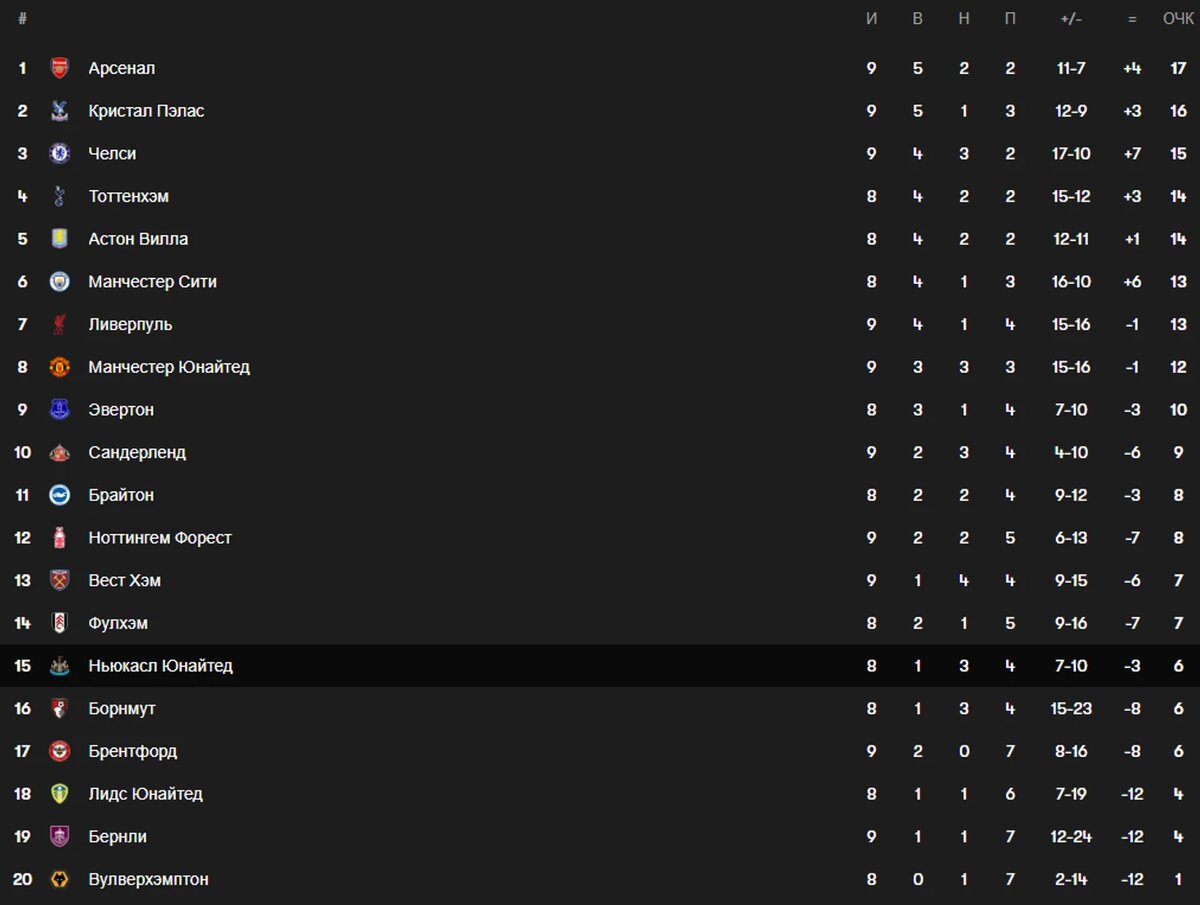 Таблица АПЛ по играм в гостях (источник: FotMob)