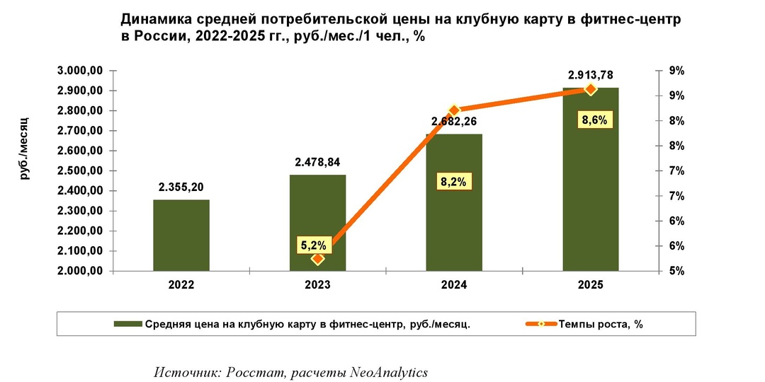 В каком регионе России дешевле всего стоит клубная карта в фитнес-центр в 2025 г.?