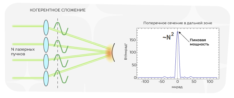 Принцип когерентного сложения лазерных пучков