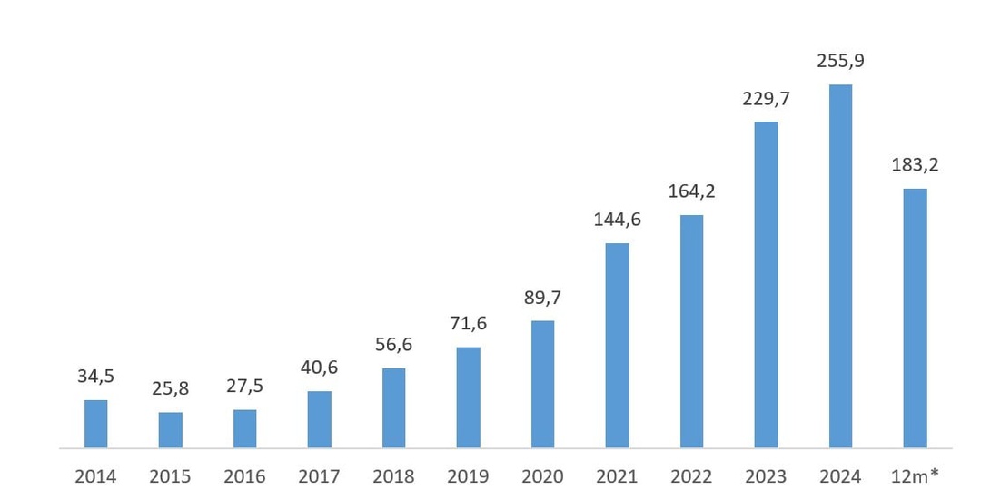 Траектория роста Европлана