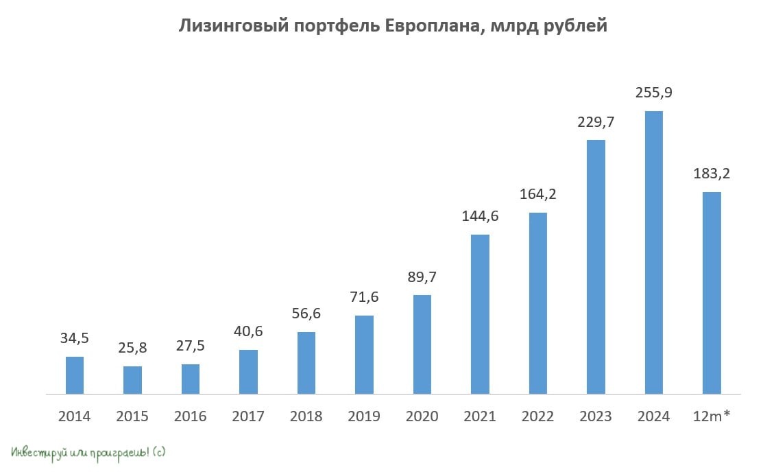 Лизинговый портфель Европлана