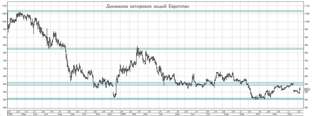 Динамика котировок акций Европлана