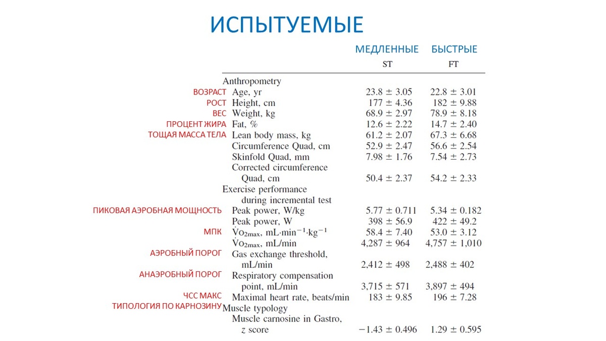 Рисунок 1. Данные по испытуемым.