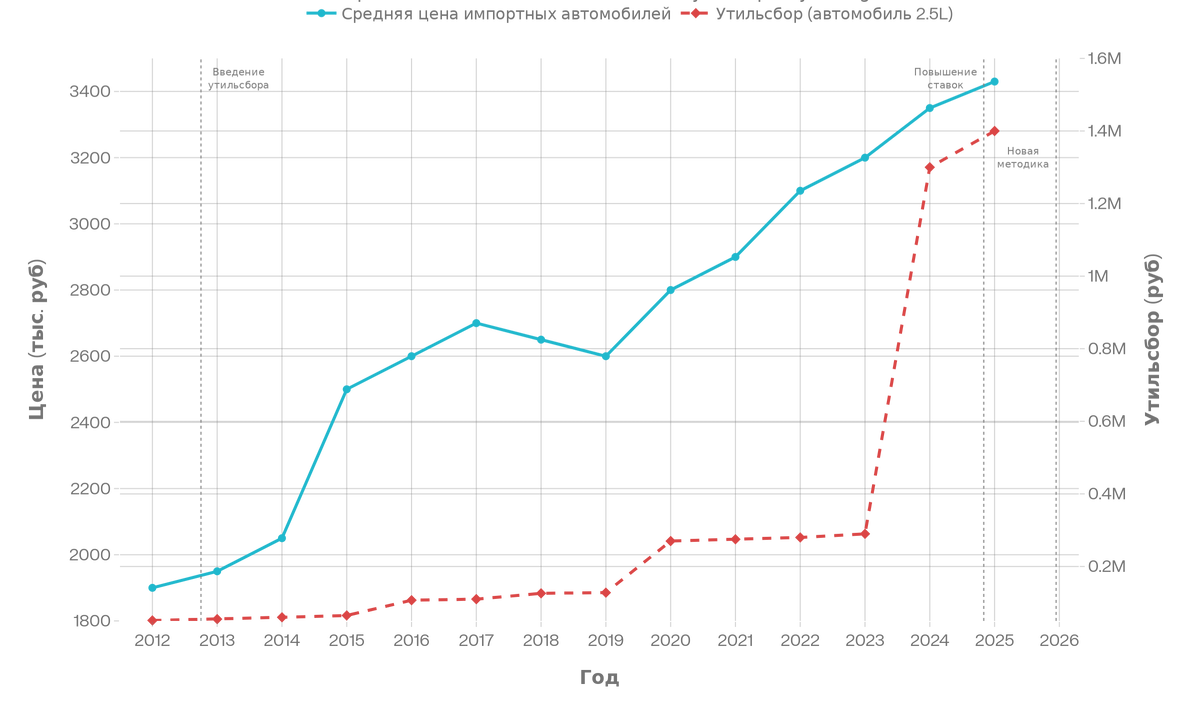 График размера утильсбора и средний цены импортируемого автомобиля