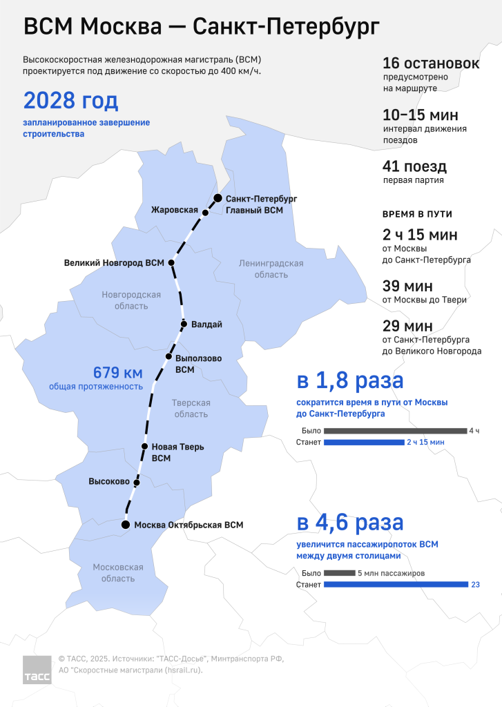 ВСМ и Тверская область. Все ли вопросы решены?
