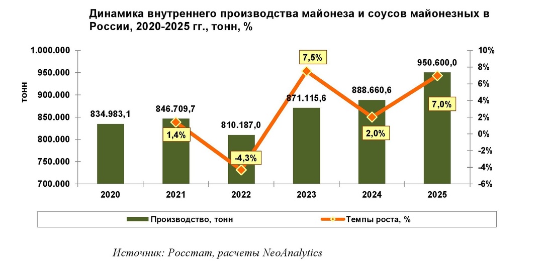 Производство майонеза в России в 2025 г. растет уверенными темпами