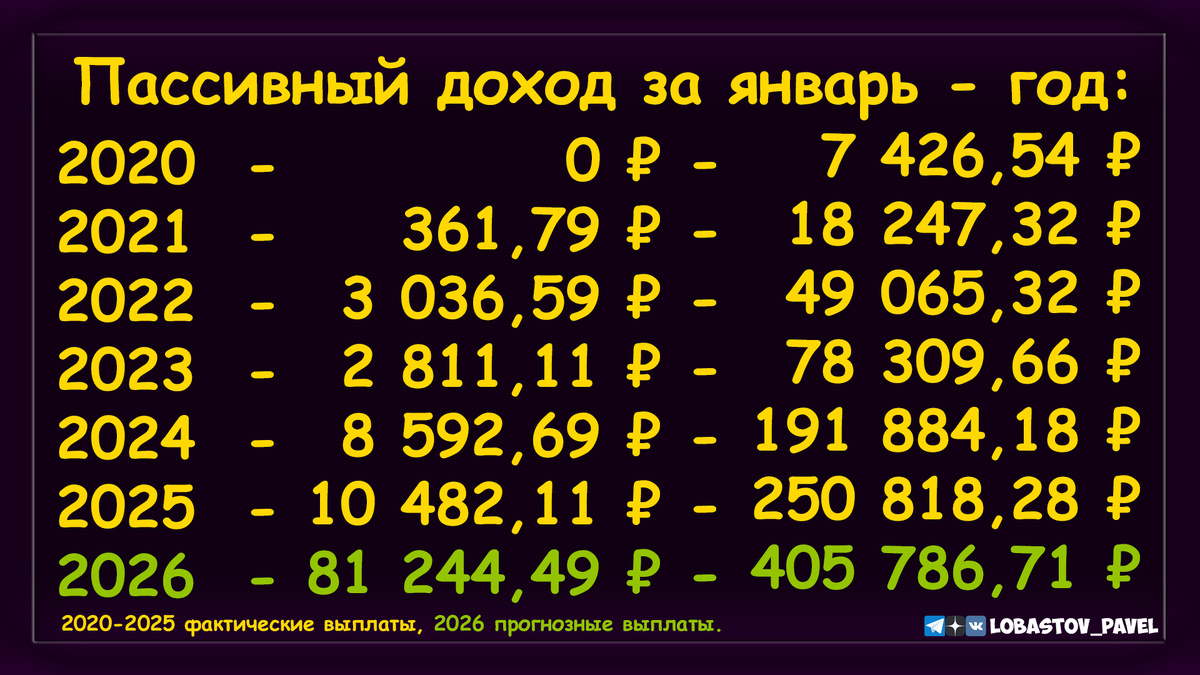 📈Статистика моего пассивного дохода за месяц (январь) - за год (в общем).