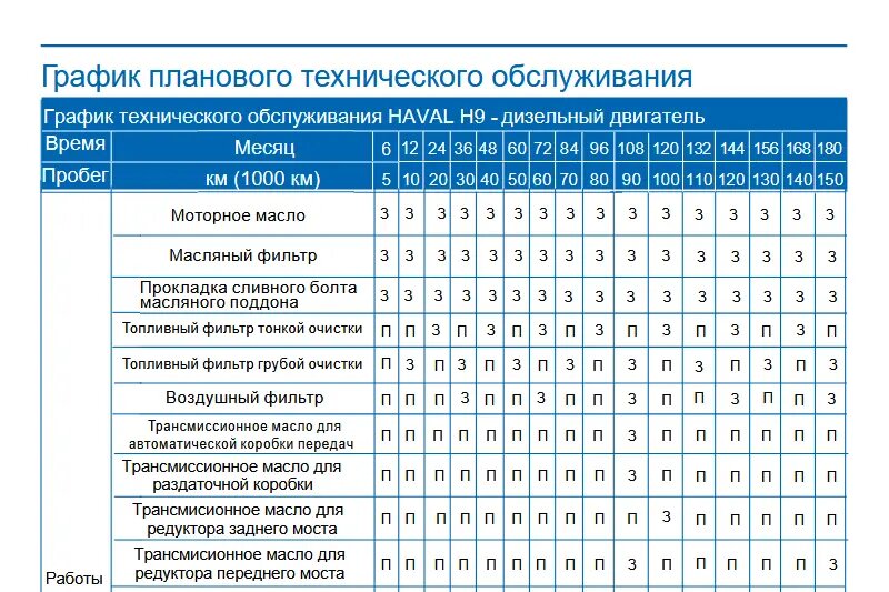График замены масла в АКПП дизельного Haval H9 2021 г. в. из регламента ТО с официального сайта haval.ru